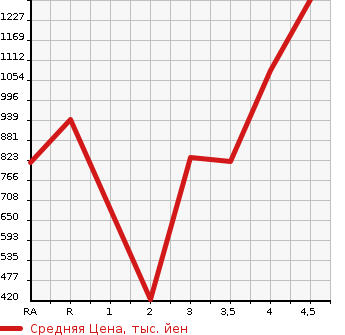 Аукционная статистика: График изменения цены SUBARU FORESTER 2016 SJG в зависимости от аукционных оценок