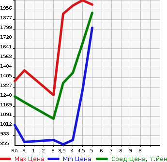 Аукционная статистика: График изменения цены SUBARU FORESTER 2018 SK9 в зависимости от аукционных оценок