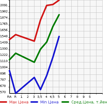 Аукционная статистика: График изменения цены SUBARU FORESTER 2019 SK9 в зависимости от аукционных оценок