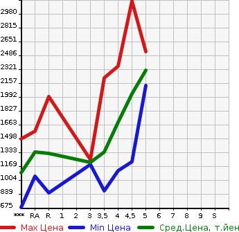 Аукционная статистика: График изменения цены SUBARU FORESTER 2020 SK9 в зависимости от аукционных оценок