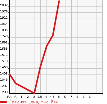 Аукционная статистика: График изменения цены SUBARU FORESTER 2018 SKE в зависимости от аукционных оценок
