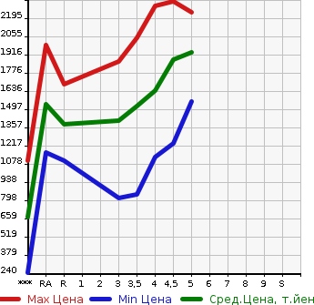 Аукционная статистика: График изменения цены SUBARU FORESTER 2019 SKE в зависимости от аукционных оценок