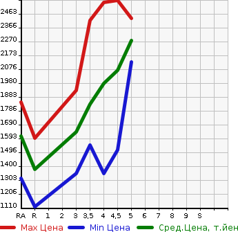 Аукционная статистика: График изменения цены SUBARU FORESTER 2020 SKE в зависимости от аукционных оценок