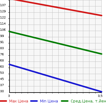 Аукционная статистика: График изменения цены SUBARU SAMBAR 2001 TT1 в зависимости от аукционных оценок