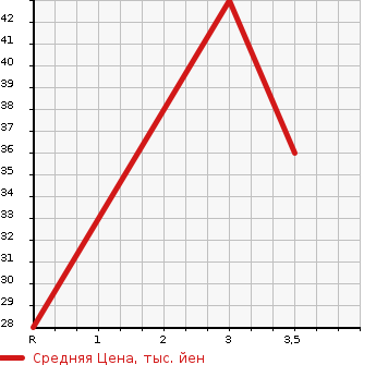 Аукционная статистика: График изменения цены SUBARU SAMBAR 2003 TT1 в зависимости от аукционных оценок