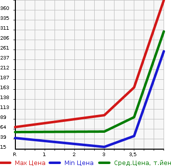 Аукционная статистика: График изменения цены SUBARU SAMBAR 2006 TT1 в зависимости от аукционных оценок