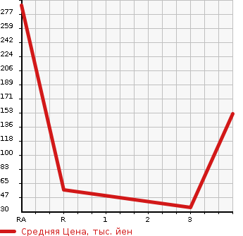 Аукционная статистика: График изменения цены SUBARU SAMBAR 2010 TT1 в зависимости от аукционных оценок
