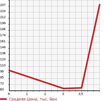 Аукционная статистика: График изменения цены SUBARU SAMBAR 2012 TT1 в зависимости от аукционных оценок