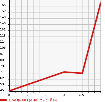 Аукционная статистика: График изменения цены SUBARU SAMBAR TRUCK 2005 TT1 в зависимости от аукционных оценок
