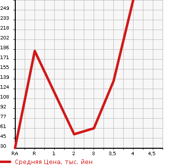 Аукционная статистика: График изменения цены SUBARU SAMBAR TRUCK 2008 TT1 в зависимости от аукционных оценок