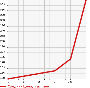 Аукционная статистика: График изменения цены SUBARU SAMBAR TRUCK 2009 TT1 в зависимости от аукционных оценок