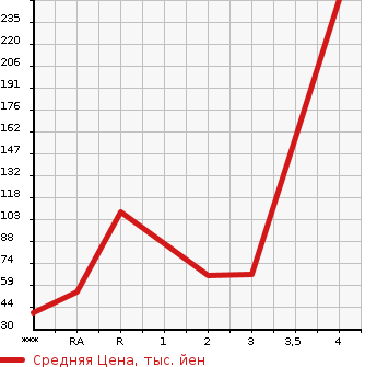 Аукционная статистика: График изменения цены SUBARU SAMBAR TRUCK 2010 TT1 в зависимости от аукционных оценок