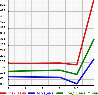 Аукционная статистика: График изменения цены SUBARU SAMBAR TRUCK 2012 TT1 в зависимости от аукционных оценок