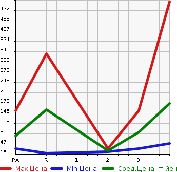 Аукционная статистика: График изменения цены SUBARU SAMBAR 1999 TT2 в зависимости от аукционных оценок