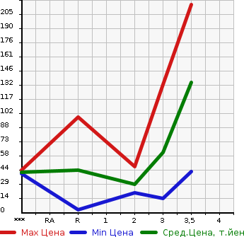 Аукционная статистика: График изменения цены SUBARU SAMBAR 2001 TT2 в зависимости от аукционных оценок