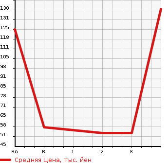 Аукционная статистика: График изменения цены SUBARU SAMBAR 2002 TT2 в зависимости от аукционных оценок