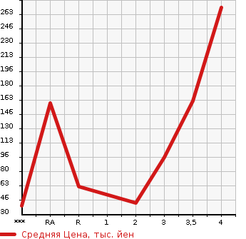 Аукционная статистика: График изменения цены SUBARU SAMBAR 2004 TT2 в зависимости от аукционных оценок