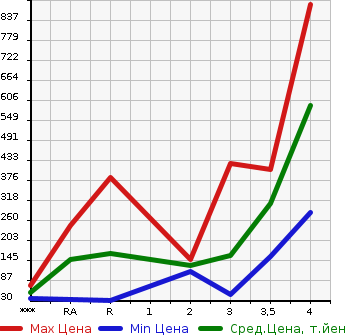 Аукционная статистика: График изменения цены SUBARU SAMBAR 2010 TT2 в зависимости от аукционных оценок