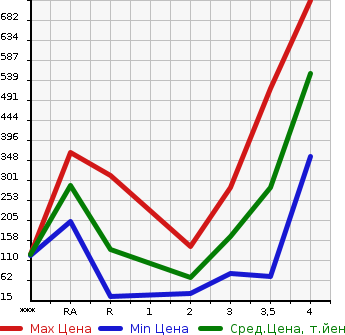 Аукционная статистика: График изменения цены SUBARU SAMBAR 2012 TT2 в зависимости от аукционных оценок