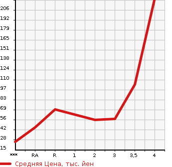 Аукционная статистика: График изменения цены SUBARU SAMBAR TRUCK 2000 TT2 в зависимости от аукционных оценок