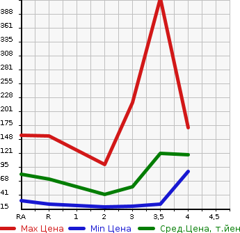 Аукционная статистика: График изменения цены SUBARU SAMBAR TRUCK 2001 TT2 в зависимости от аукционных оценок