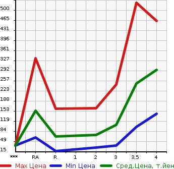 Аукционная статистика: График изменения цены SUBARU SAMBAR TRUCK 2003 TT2 в зависимости от аукционных оценок