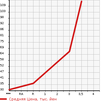Аукционная статистика: График изменения цены SUBARU SAMBAR 2003 TV1 в зависимости от аукционных оценок
