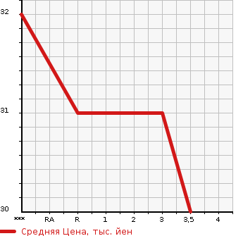 Аукционная статистика: График изменения цены SUBARU SAMBAR 2005 TV1 в зависимости от аукционных оценок
