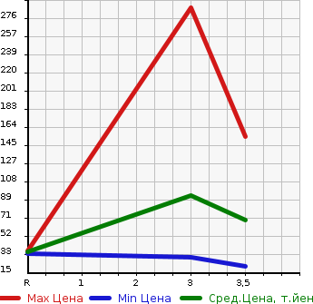 Аукционная статистика: График изменения цены SUBARU SAMBAR 2008 TV1 в зависимости от аукционных оценок