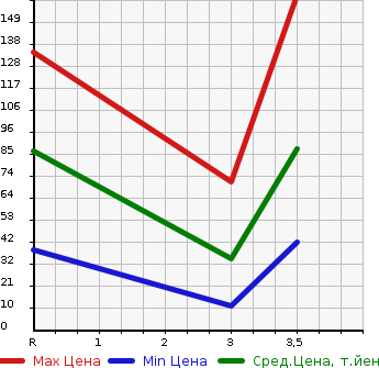 Аукционная статистика: График изменения цены SUBARU SAMBAR 2009 TV1 в зависимости от аукционных оценок