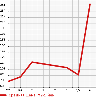 Аукционная статистика: График изменения цены SUBARU SAMBAR 2010 TV1 в зависимости от аукционных оценок