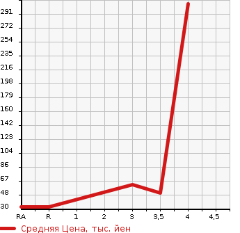Аукционная статистика: График изменения цены SUBARU SAMBAR 2012 TV1 в зависимости от аукционных оценок
