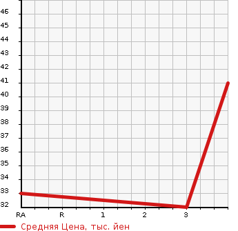 Аукционная статистика: График изменения цены SUBARU SAMBAR VAN 2001 TV1 в зависимости от аукционных оценок