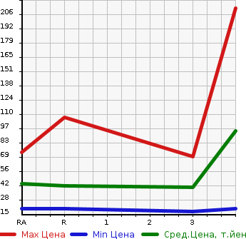 Аукционная статистика: График изменения цены SUBARU SAMBAR VAN 2005 TV1 в зависимости от аукционных оценок