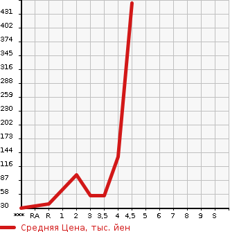 Аукционная статистика: График изменения цены SUBARU SAMBAR VAN 2006 TV1 в зависимости от аукционных оценок