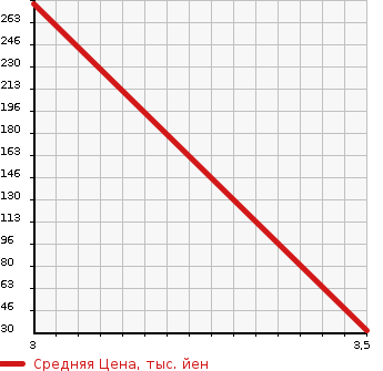 Аукционная статистика: График изменения цены SUBARU SAMBAR TRUCK 1999 TV1 в зависимости от аукционных оценок