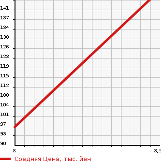 Аукционная статистика: График изменения цены SUBARU SAMBAR DIAS 2008 TV1 в зависимости от аукционных оценок