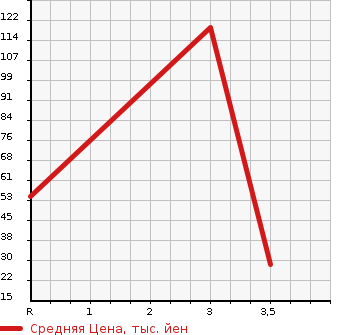 Аукционная статистика: График изменения цены SUBARU SAMBAR 2004 TV2 в зависимости от аукционных оценок