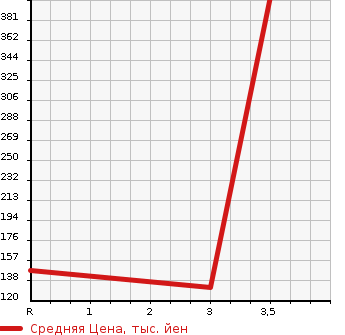 Аукционная статистика: График изменения цены SUBARU SAMBAR 2010 TV2 в зависимости от аукционных оценок