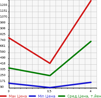 Аукционная статистика: График изменения цены SUBARU SAMBAR 2011 TV2 в зависимости от аукционных оценок