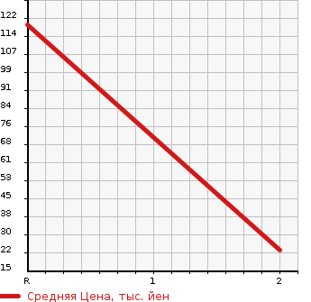 Аукционная статистика: График изменения цены SUBARU SAMBAR VAN 1999 TV2 в зависимости от аукционных оценок