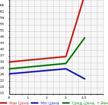 Аукционная статистика: График изменения цены SUBARU SAMBAR VAN 2002 TV2 в зависимости от аукционных оценок