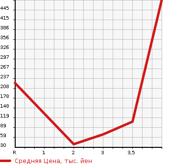 Аукционная статистика: График изменения цены SUBARU SAMBAR VAN 2007 TV2 в зависимости от аукционных оценок