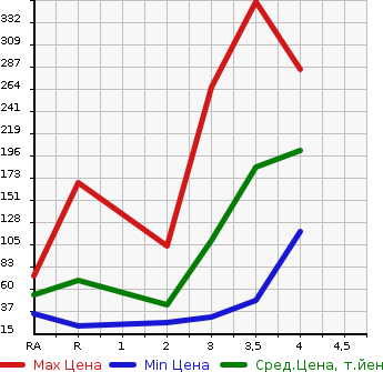 Аукционная статистика: График изменения цены SUBARU SAMBAR VAN 2008 TV2 в зависимости от аукционных оценок