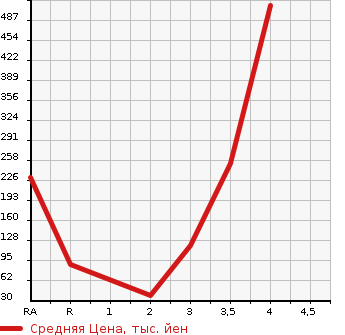 Аукционная статистика: График изменения цены SUBARU SAMBAR VAN 2010 TV2 в зависимости от аукционных оценок