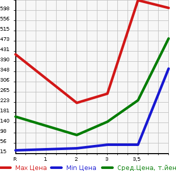 Аукционная статистика: График изменения цены SUBARU SAMBAR VAN 2011 TV2 в зависимости от аукционных оценок