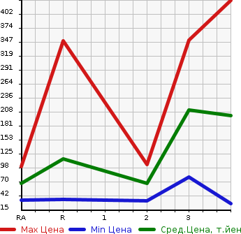 Аукционная статистика: График изменения цены SUBARU SAMBAR VAN 2012 TV2 в зависимости от аукционных оценок