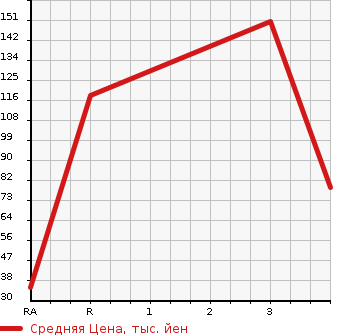 Аукционная статистика: График изменения цены SUBARU SAMBAR DIAS 1999 TV2 в зависимости от аукционных оценок