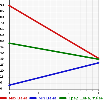 Аукционная статистика: График изменения цены SUBARU SAMBAR DIAS 2003 TV2 в зависимости от аукционных оценок