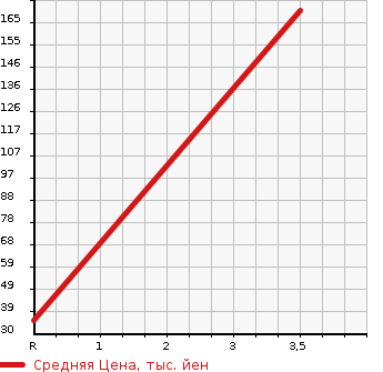 Аукционная статистика: График изменения цены SUBARU SAMBAR DIAS 2005 TV2 в зависимости от аукционных оценок